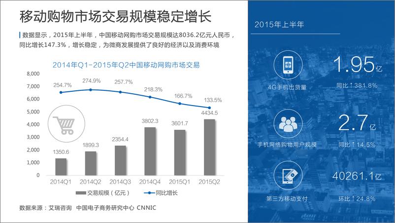 《2015年上半年中国微商行业报告》 - 第5页预览图