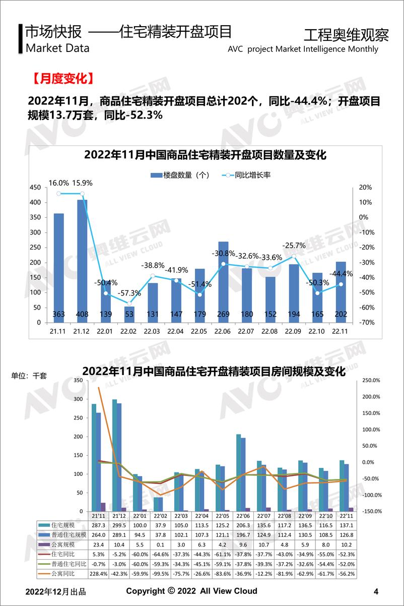 《【奥维月报】2022年11月精装地产工程版报告-12页》 - 第4页预览图