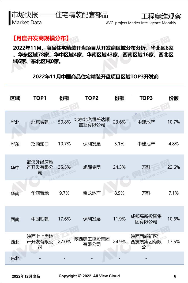 《【奥维月报】2022年11月精装地产工程版报告-12页》 - 第6页预览图