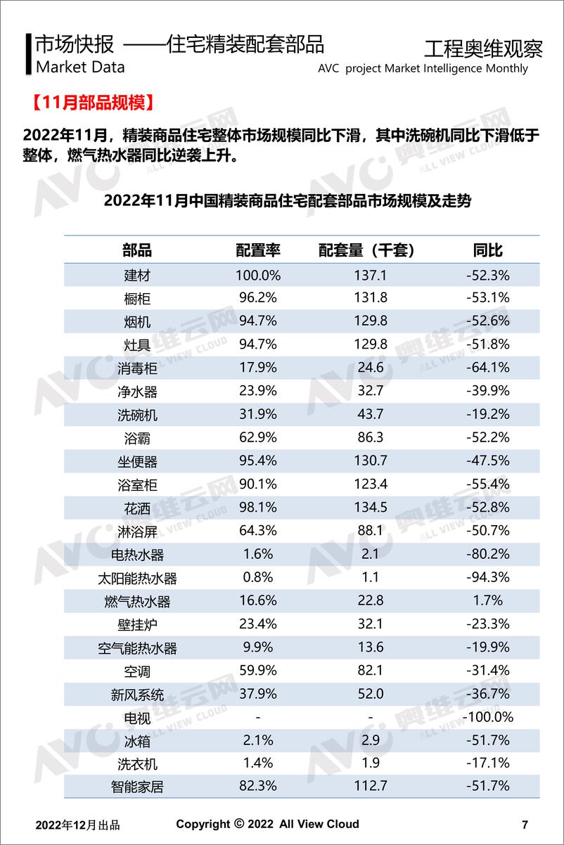 《【奥维月报】2022年11月精装地产工程版报告-12页》 - 第7页预览图