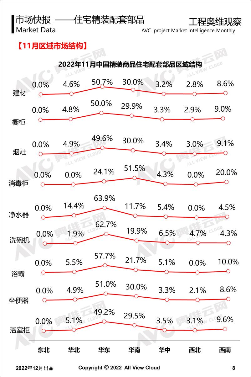 《【奥维月报】2022年11月精装地产工程版报告-12页》 - 第8页预览图