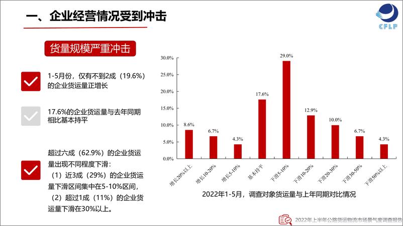 《中物联公路货运分会-2022年上半年公路货运物流市场景气度调查报告-21页》 - 第5页预览图