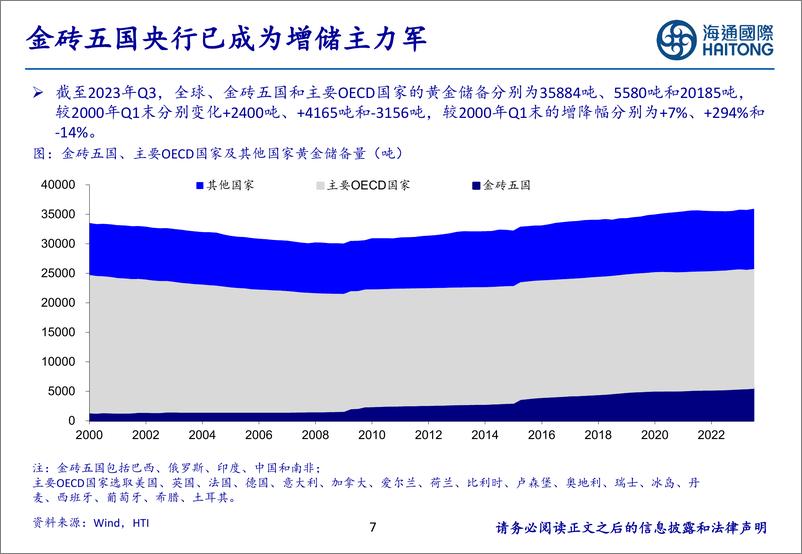 《有色金属行业2000年以来各国黄金储备分析：金砖国家增持一马当先，有望持续助推金价中枢抬升-240304-海通国际-45页》 - 第6页预览图