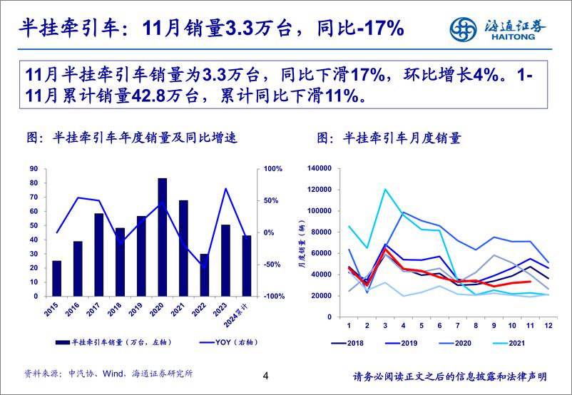 《汽车行业：11月重卡销量同比降幅收窄，新能源重卡表现亮眼-241220-海通证券-26页》 - 第4页预览图