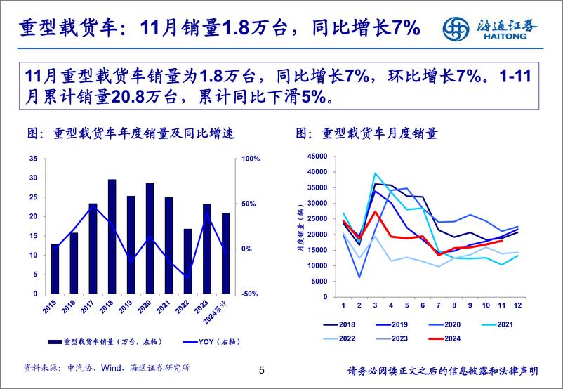 《汽车行业：11月重卡销量同比降幅收窄，新能源重卡表现亮眼-241220-海通证券-26页》 - 第5页预览图