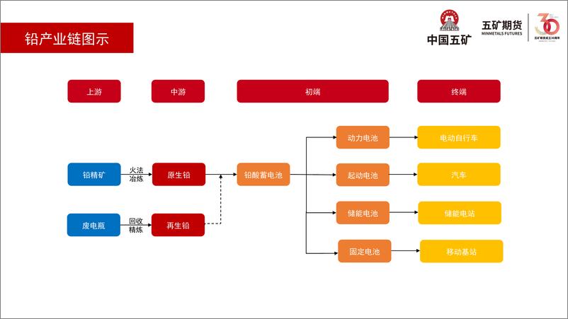 《铅月报：消费不及预期，再生原料紧俏-20231103-五矿期货-31页》 - 第7页预览图