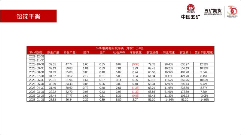 《铅月报：消费不及预期，再生原料紧俏-20231103-五矿期货-31页》 - 第8页预览图