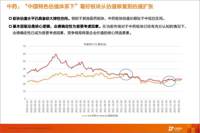 《医药生物行业：中药板块，业绩趋势向好，估值从修复到扩张-20230319-天风证券-30页》 - 第5页预览图