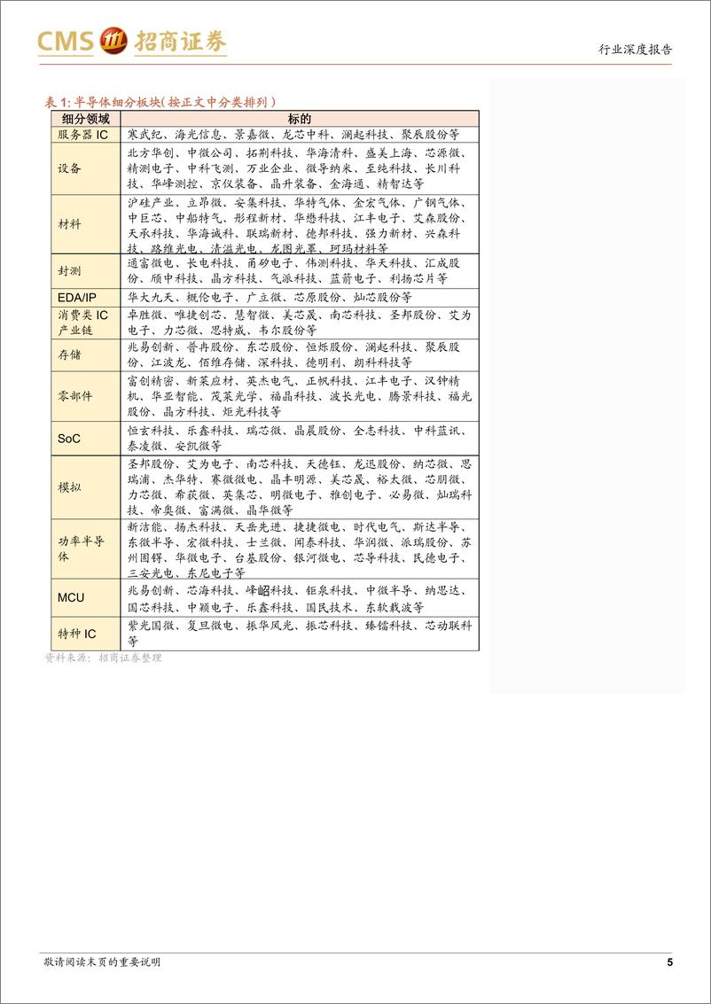 《半导体行业月度深度跟踪：AI与自主可控主线持续催化，关注算力需求、端侧创新、国产替代等机遇-250113-招商证券-78页》 - 第5页预览图