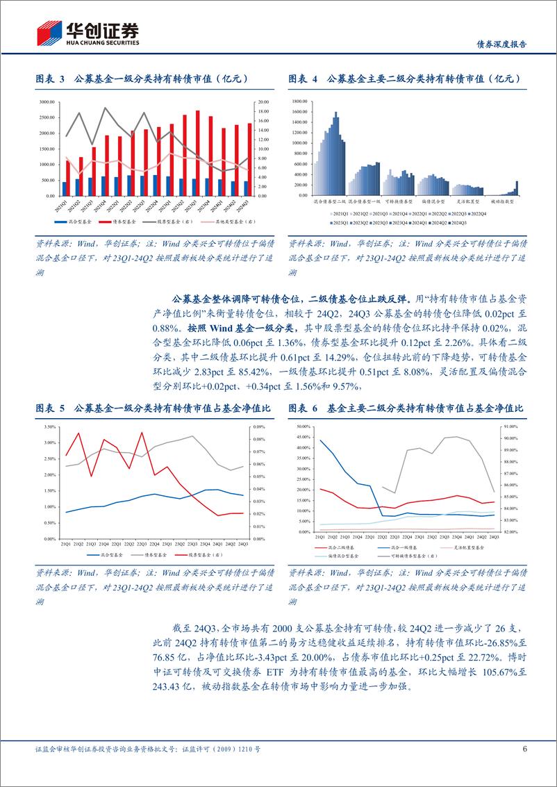 《【债券深度报告】24Q3公募基金可转债持仓点评：转债配置弹性增强，ETF热度高涨-241113-华创证券-23页》 - 第6页预览图