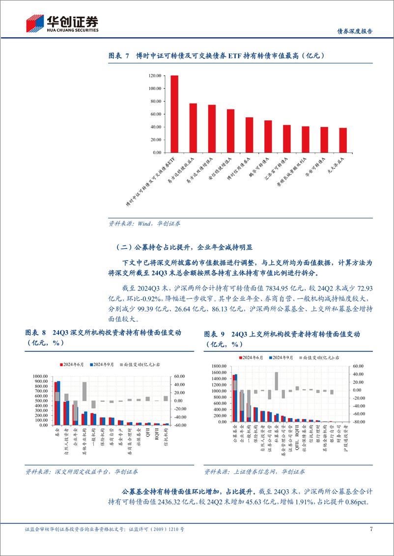 《【债券深度报告】24Q3公募基金可转债持仓点评：转债配置弹性增强，ETF热度高涨-241113-华创证券-23页》 - 第7页预览图