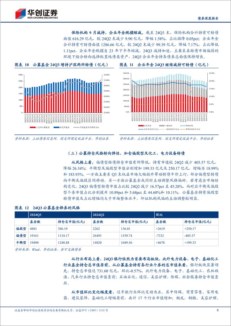 《【债券深度报告】24Q3公募基金可转债持仓点评：转债配置弹性增强，ETF热度高涨-241113-华创证券-23页》 - 第8页预览图