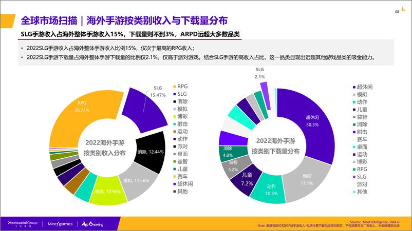 《2022-2023年全球SLG游戏市场研究报告-飞书深诺》 - 第7页预览图