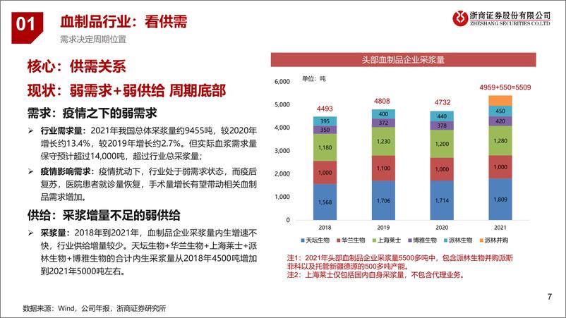 《血制品行业分析框架：基于供需视角-20230109-浙商证券-31页》 - 第8页预览图