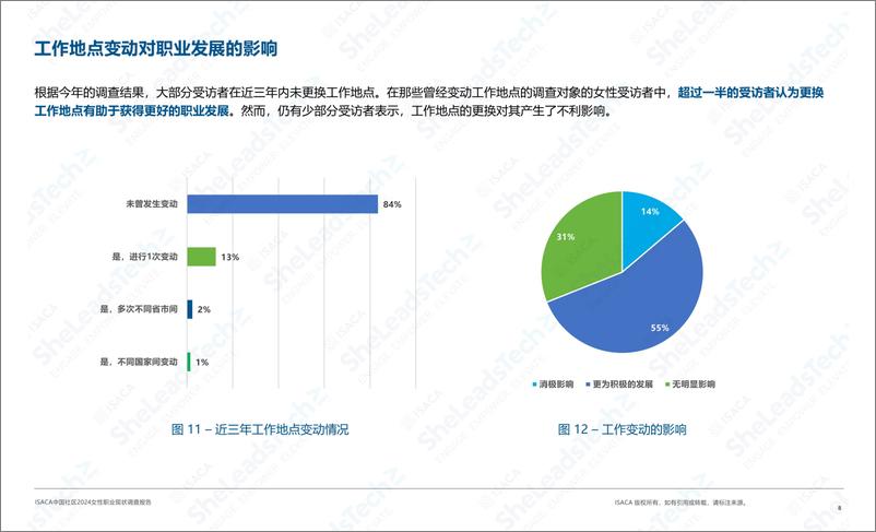 《中国社区2024女性职业现状调查_SheLeadsTech-16页》 - 第8页预览图