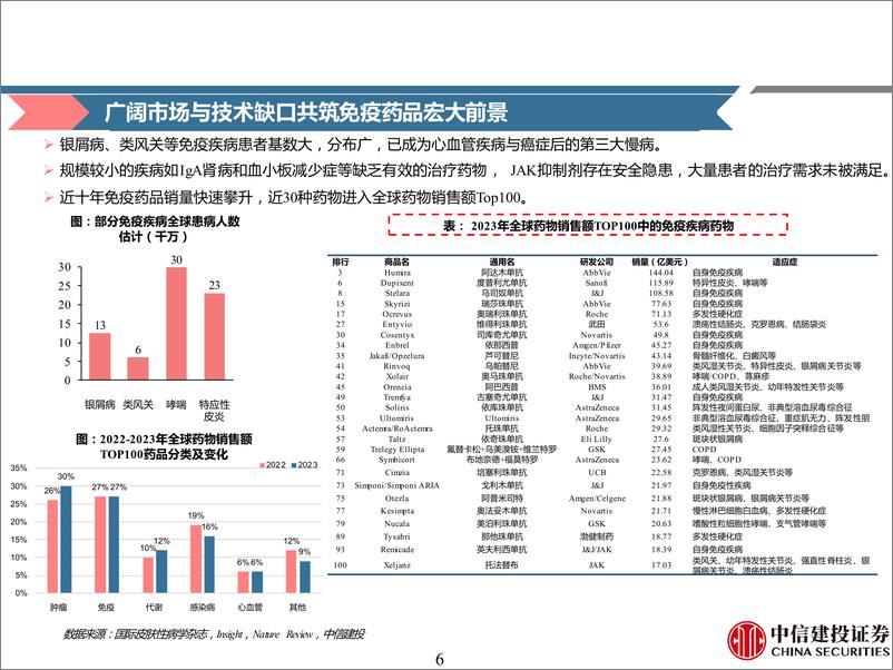 《医药行业免疫疾病用药深度二：踏时代浪潮，自免药物乘风而起(上篇)-240707-中信建投-131页》 - 第6页预览图