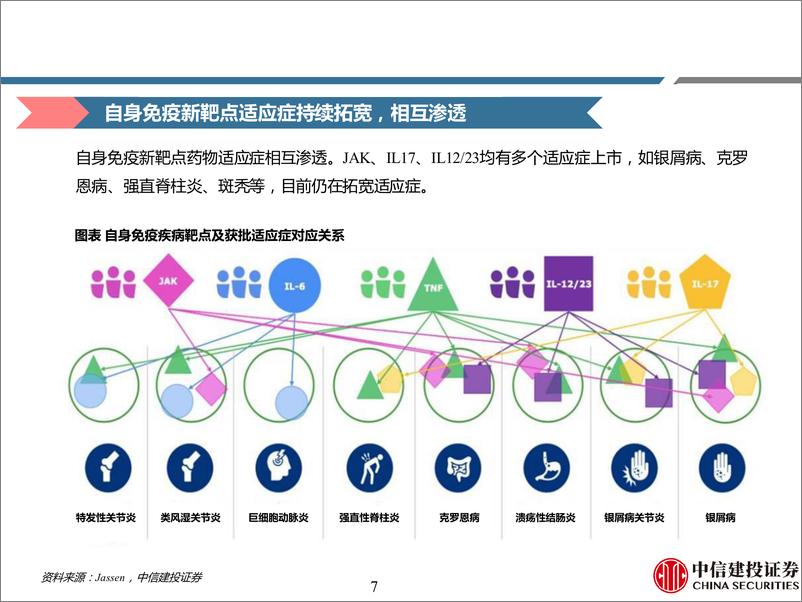 《医药行业免疫疾病用药深度二：踏时代浪潮，自免药物乘风而起(上篇)-240707-中信建投-131页》 - 第7页预览图