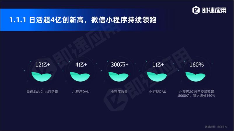 《小程序2020年中研究分析报告》 - 第7页预览图