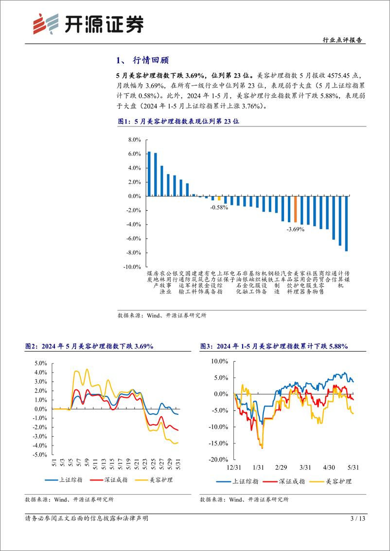 《商贸零售行业医美化妆品5月月报：618大促珀莱雅、巨子生物旗下品牌表现亮眼-240619-开源证券-13页》 - 第3页预览图