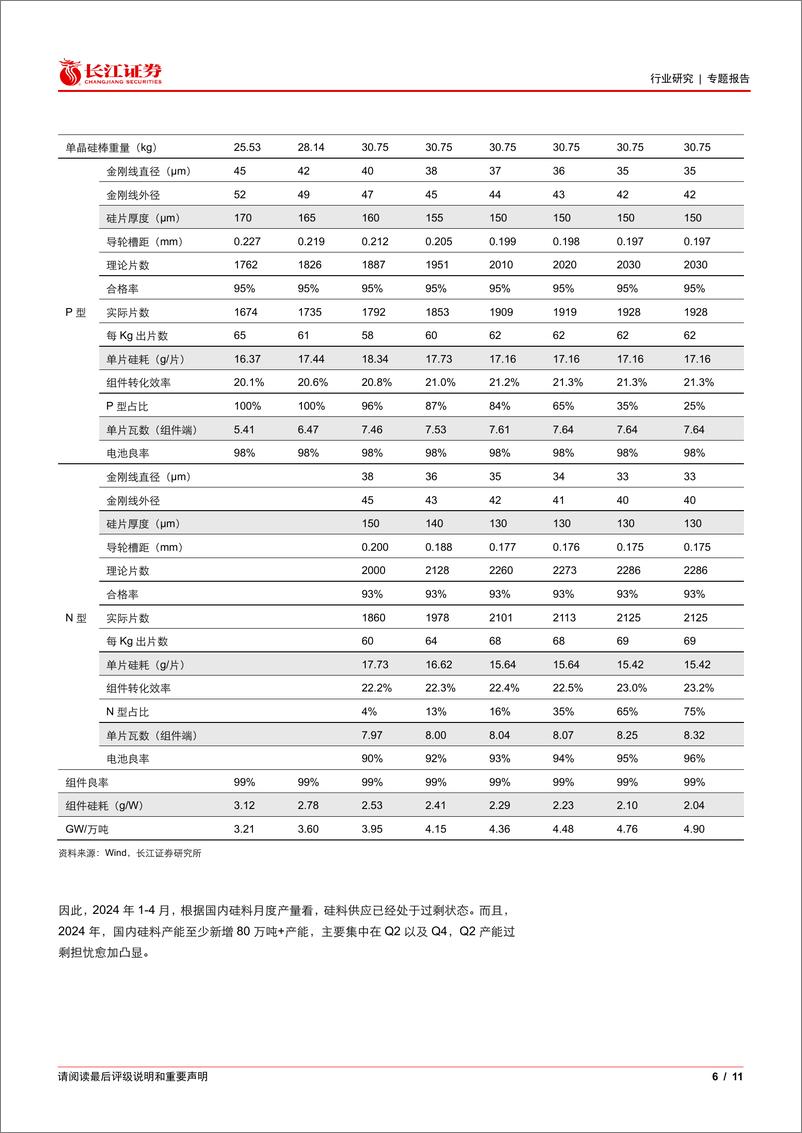 《电气设备行业专题报告：光伏花语第24期，硅料环节关心问题的探讨-240519-长江证券-11页》 - 第6页预览图