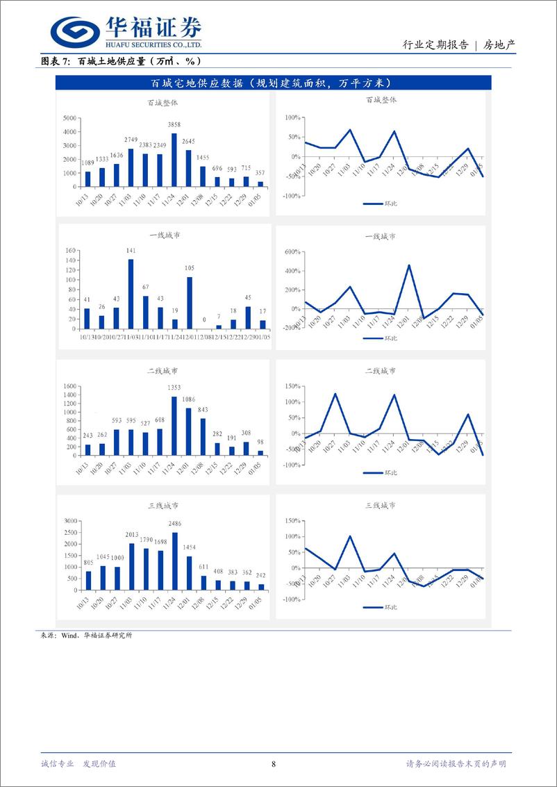 《房地产行业定期报告：河南推进存量开发贷纳入白名单，福建优化公积金提取政策-250112-华福证券-14页》 - 第8页预览图