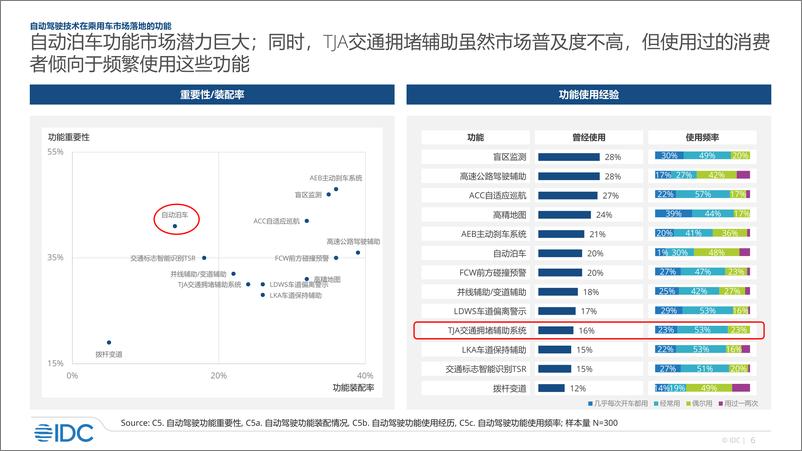 《IDC：2022年智能汽车市场研究-20页-WN9》 - 第6页预览图