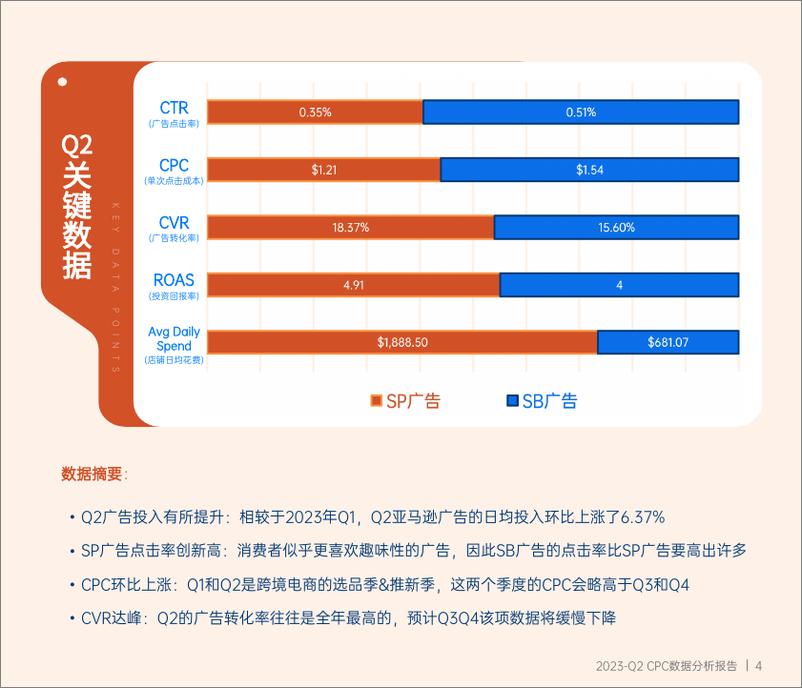 《2023Q2亚马逊CPC数据报告-泊客电商（Pacvue）-35页》 - 第6页预览图