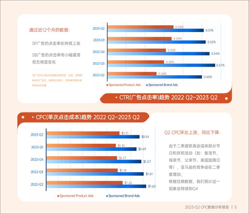 《2023Q2亚马逊CPC数据报告-泊客电商（Pacvue）-35页》 - 第7页预览图