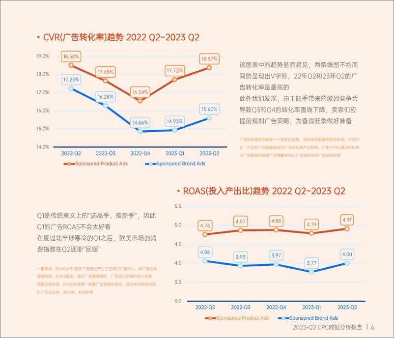 《2023Q2亚马逊CPC数据报告-泊客电商（Pacvue）-35页》 - 第8页预览图