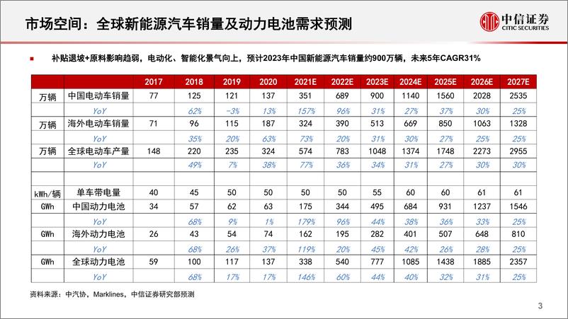 《新能源汽车锂电隔膜行业专题报告从国产替代到全球替代新技术出海带来新动能-23032230页》 - 第4页预览图