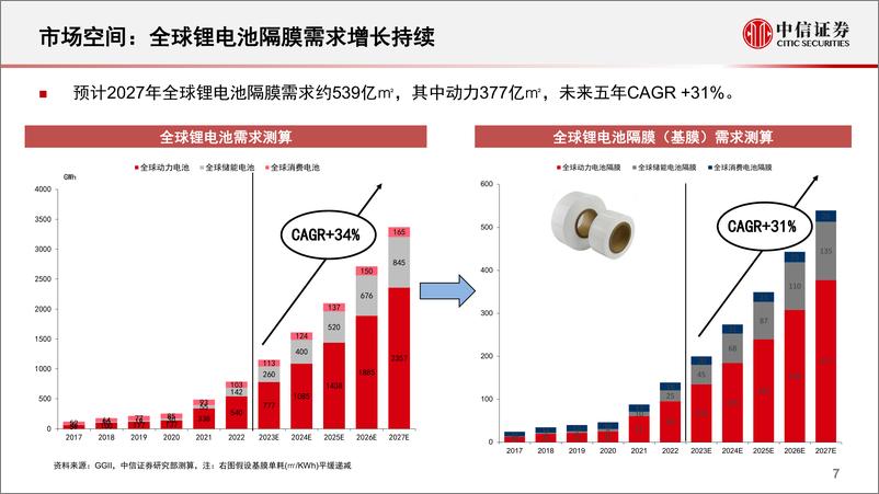 《新能源汽车锂电隔膜行业专题报告从国产替代到全球替代新技术出海带来新动能-23032230页》 - 第8页预览图