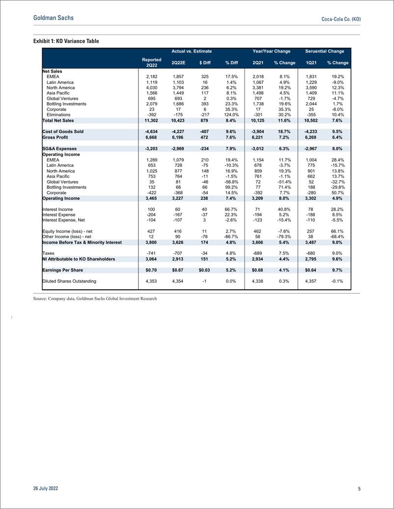 《Coca-Cola Co. (KO Robust Q2 results & raised FY22 topline guide tempered by COGS inflation and economic uncertainty(1)》 - 第6页预览图