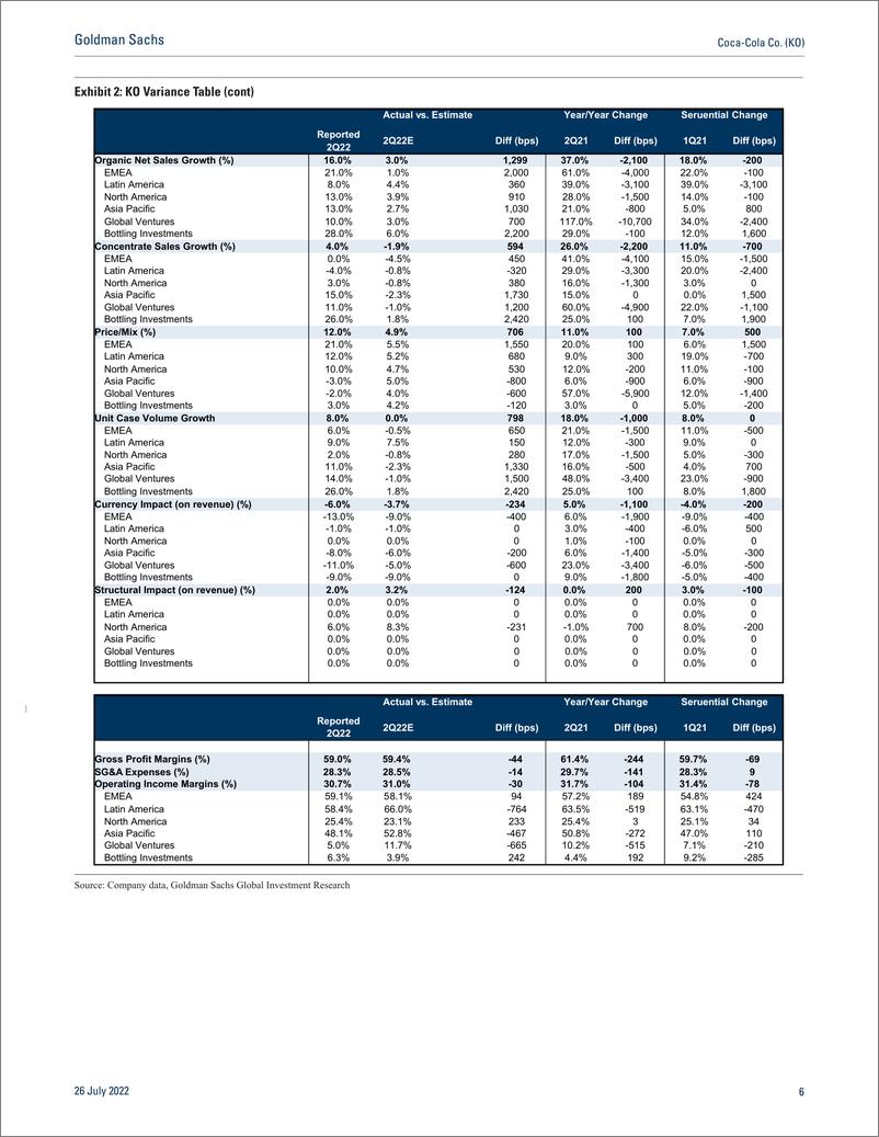 《Coca-Cola Co. (KO Robust Q2 results & raised FY22 topline guide tempered by COGS inflation and economic uncertainty(1)》 - 第7页预览图