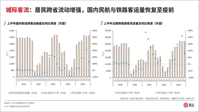 《2023年上半年中国零售地产市场报告-仲量联行-2023-63页》 - 第4页预览图