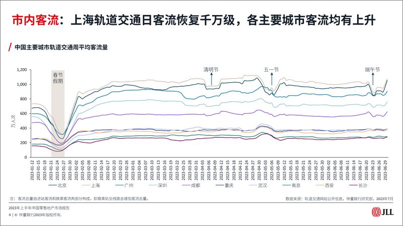 《2023年上半年中国零售地产市场报告-仲量联行-2023-63页》 - 第5页预览图