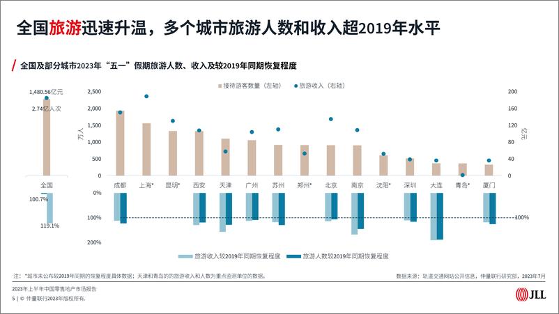 《2023年上半年中国零售地产市场报告-仲量联行-2023-63页》 - 第6页预览图