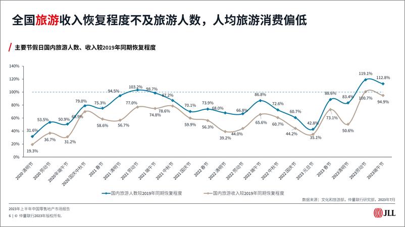 《2023年上半年中国零售地产市场报告-仲量联行-2023-63页》 - 第7页预览图