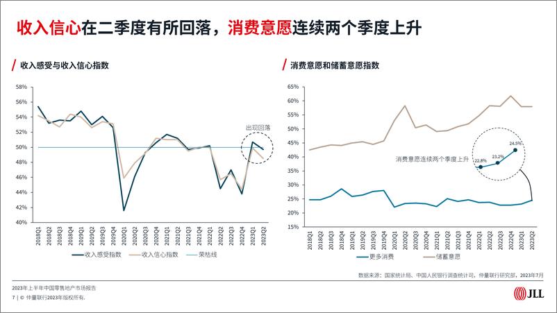 《2023年上半年中国零售地产市场报告-仲量联行-2023-63页》 - 第8页预览图