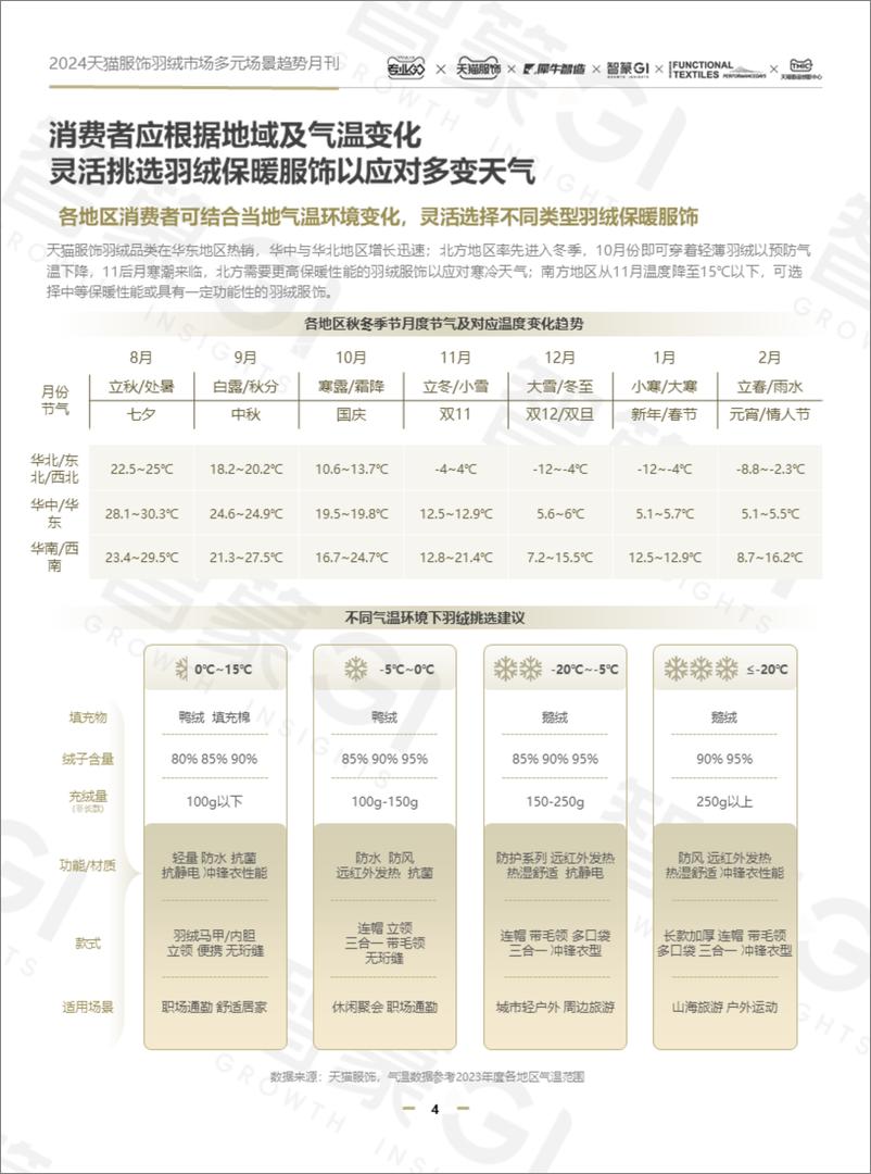 《智篆GI_2024年天猫服饰羽绒市场多元场景趋势月刊》 - 第4页预览图