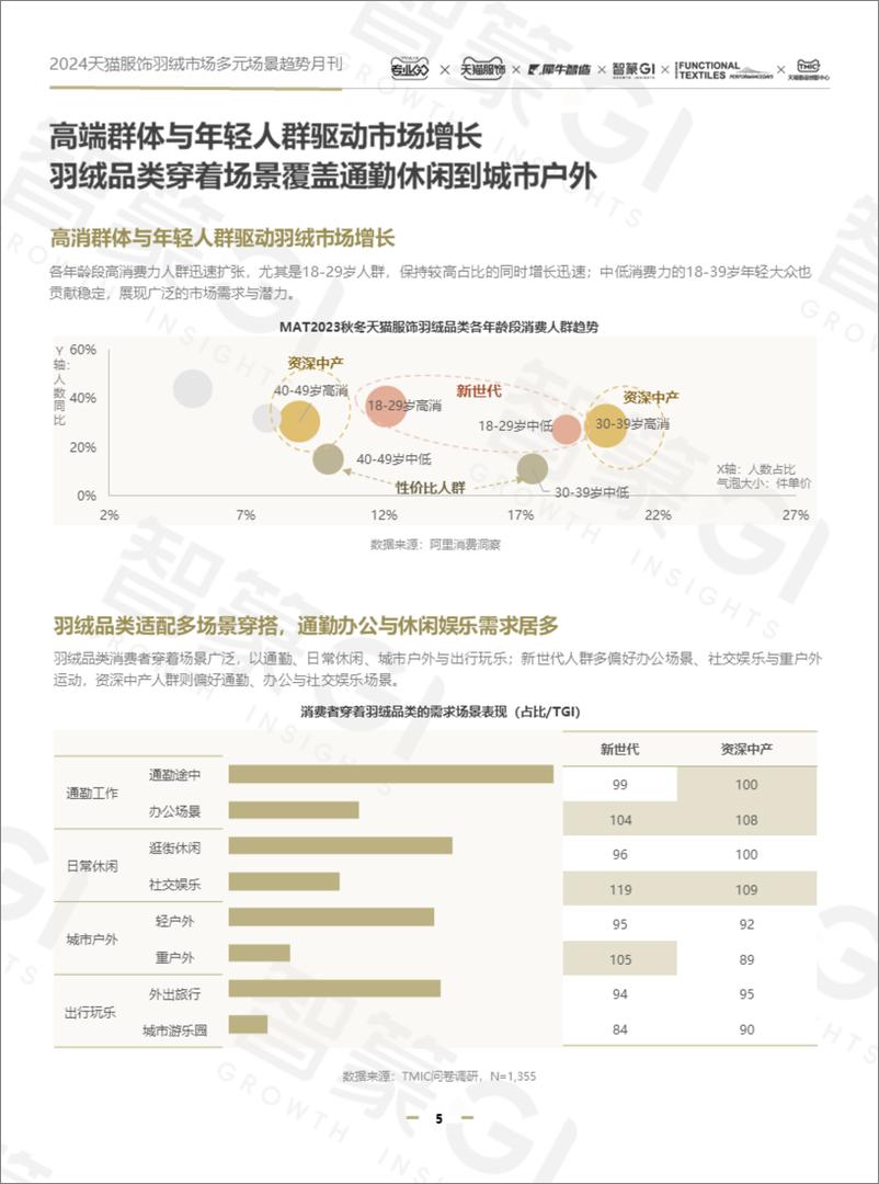 《智篆GI_2024年天猫服饰羽绒市场多元场景趋势月刊》 - 第5页预览图