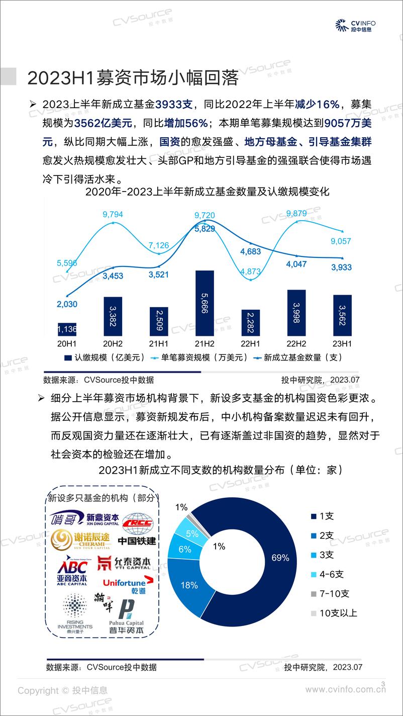 《投中统计：2023H1募资数量回落16%，投资规模连期持平-24页》 - 第4页预览图