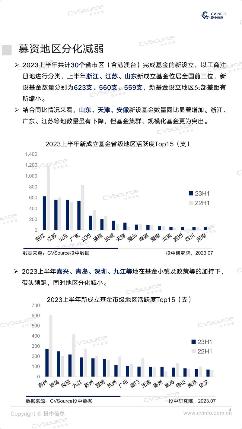 《投中统计：2023H1募资数量回落16%，投资规模连期持平-24页》 - 第5页预览图