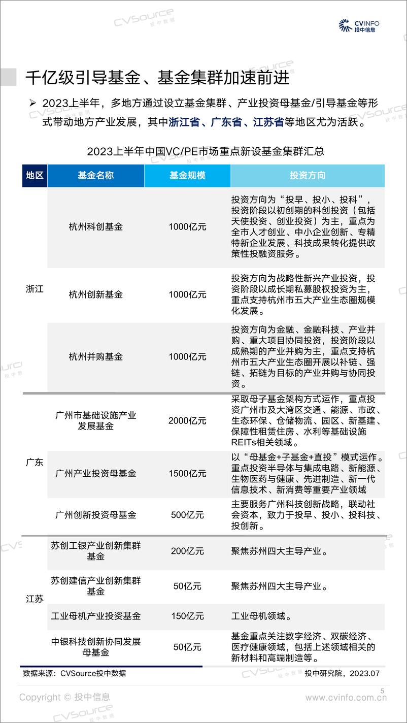 《投中统计：2023H1募资数量回落16%，投资规模连期持平-24页》 - 第6页预览图