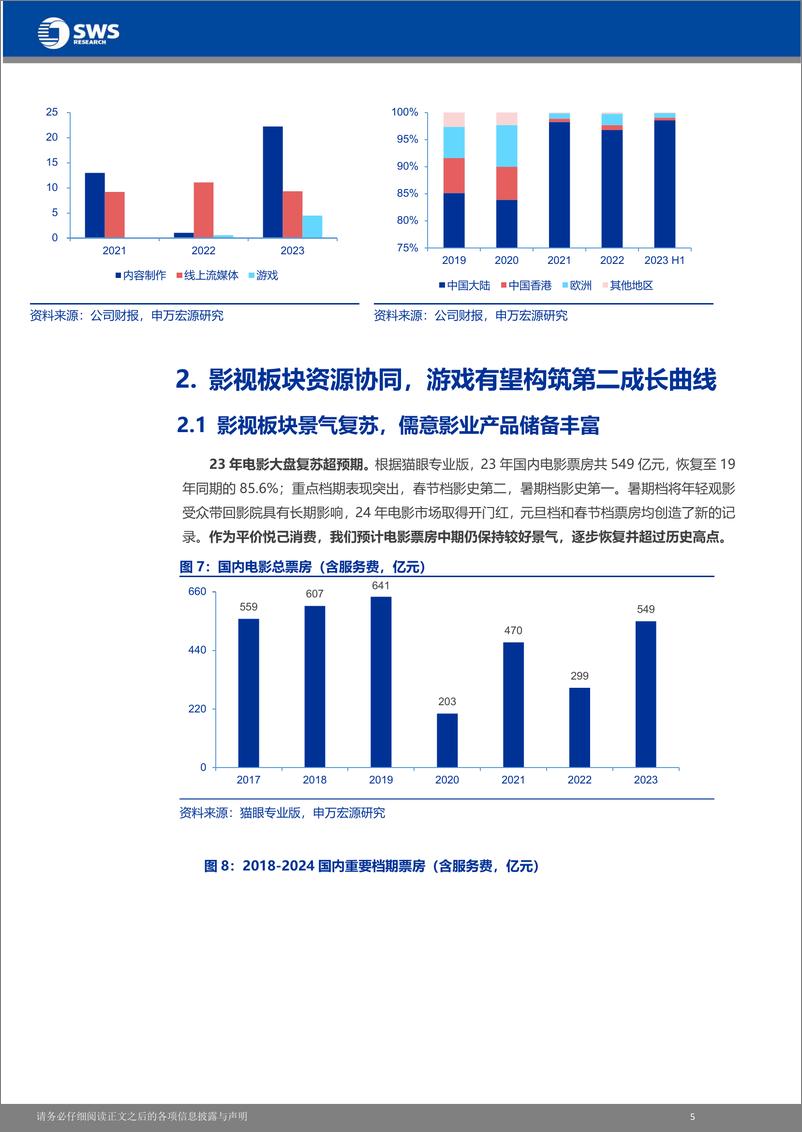 《中国儒意(0136.HK)影游齐头并进，携手万达扩张传媒版图-240331-申万宏源(香港)-17页》 - 第5页预览图