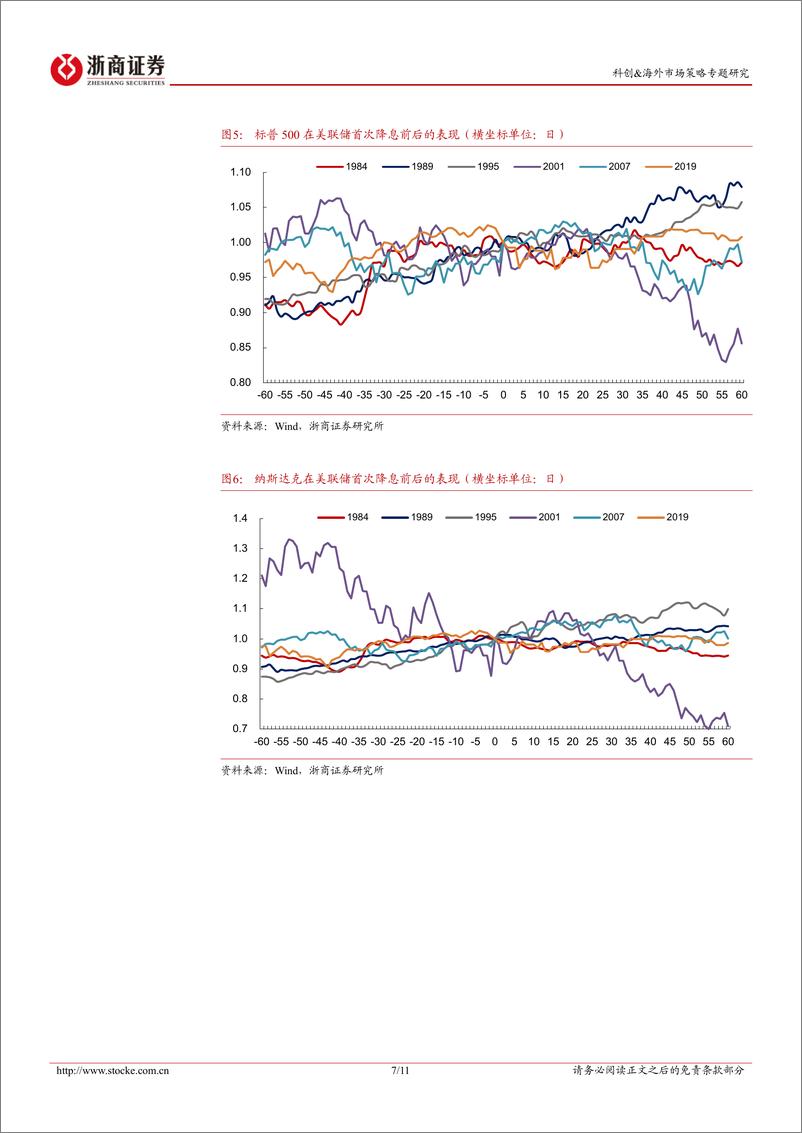 《科创%26海外市场策略研究专题：9月美联储或首次降息，影响几何？-240902-浙商证券-11页》 - 第7页预览图