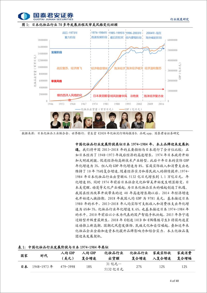 《化妆品行业系列深度之五：日本化妆品70年发展启示-20190817-国泰君安-40页》 - 第5页预览图