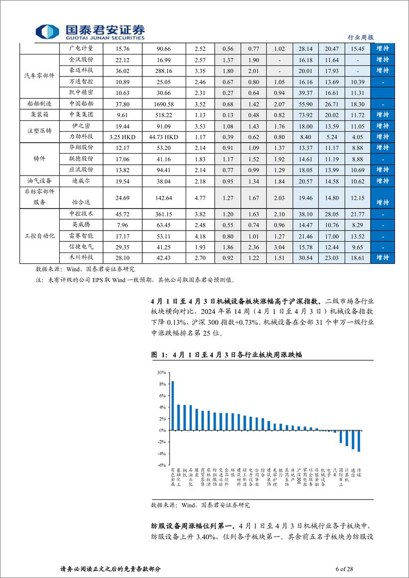 《机械行业：3月制造业PMI超预期，第三方检测充分受益低空经济-240406-国泰君安-28页》 - 第6页预览图