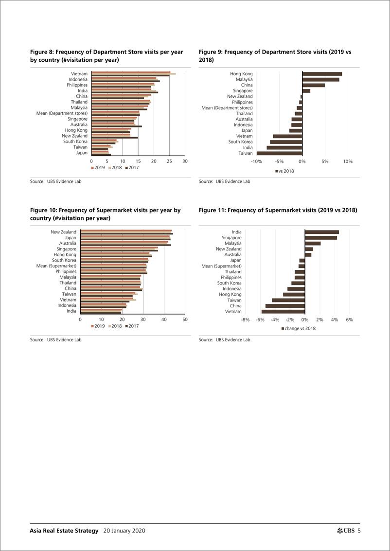 《瑞银-亚洲-房地产行业-亚洲房地产策略：APAC购物者是如何演变的？-2020.1.20-46页》 - 第6页预览图