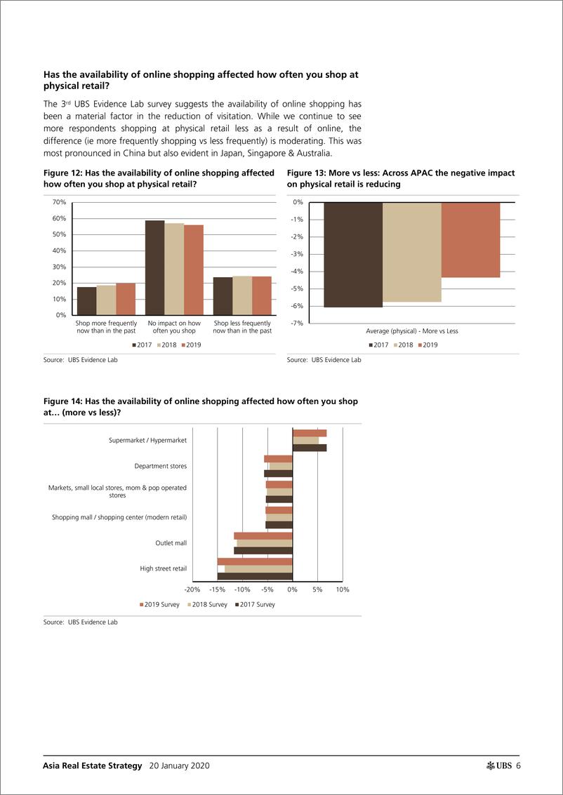 《瑞银-亚洲-房地产行业-亚洲房地产策略：APAC购物者是如何演变的？-2020.1.20-46页》 - 第7页预览图