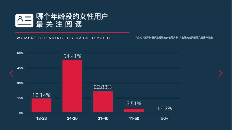 《三八节特稿－自媒体时代，女性阅读大数据报告》 - 第7页预览图